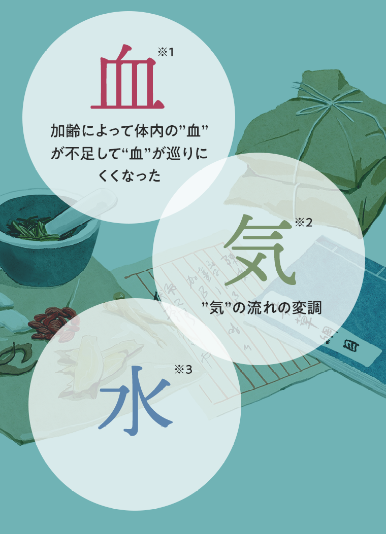 血　気　水