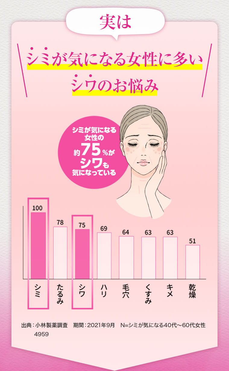 実はシミが気になる女性に多いシワのお悩み