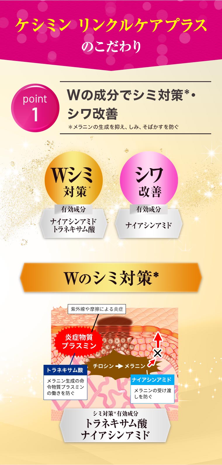 ケシミン リンクルケアプラスのこだわり point1 Wの成分でシミ対策 ・シワ改善