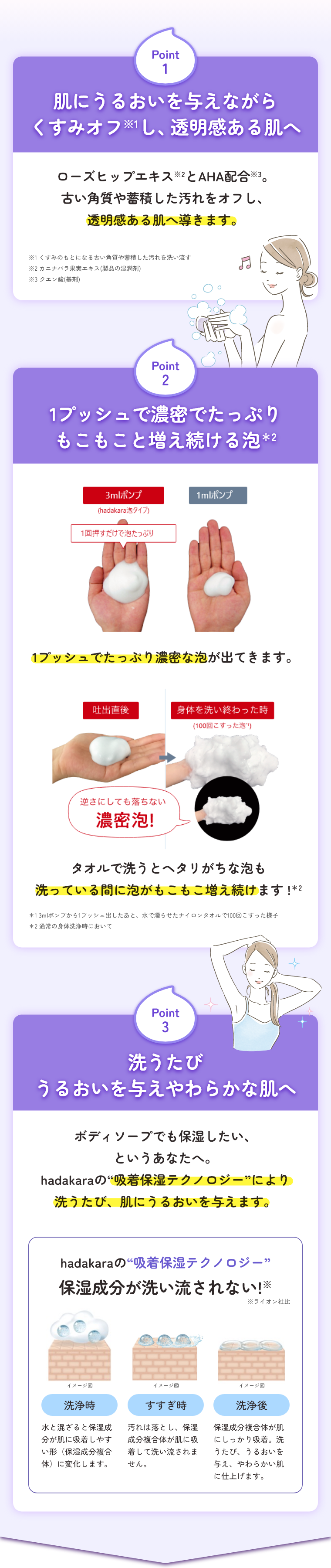 Point1 肌にうるおいを与えながらくすみオフ※1し、透明感ある肌へローズヒップエキス※2とAHA配合※3。古い角質や蓄積した汚れをオフし、透明感ある肌へ導きます。※1 くすみのもとになる古い角質や蓄積した汚れを洗い流す※2 カニナバラ果実エキス(製品の湿潤剤)※3 クエン酸(基剤) Point2 1プッシュで濃密でたっぷりもこもこと増え続ける泡※21プッシュでたっぷり濃密な泡が出てきます。タオルで洗うとヘタリがちな泡も洗っている間に泡がもこもこ増え続けます !※2＊1 3mlポンプから1プッシュ出したあと、水で濡らせたナイロンタオルで100回こすった様子＊2 通常の身体洗浄時において Point3 洗うたびうるおいを与えやわらかな肌へボディーソープの保湿なんて期待してない、というあなたへ。hadakaraの“吸着保湿テクノロジー”により洗うたび、肌にうるおいを与えます。