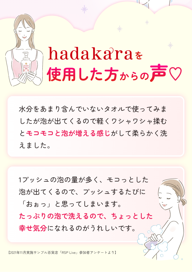 hadakaraを使用した方からの声水分をあまり含んでいないタオルで使ってみましたが泡が出てくるので軽くワシャワシャ揉むとモコモコと泡が増える感じがして柔らかく洗えました。1プッシュの泡の量が多く、モコっとした泡が出てくるので、プッシュするたびに「おぉっ」と思ってしまいます。たっぷりの泡で洗えるので、ちょっとした幸せ気分になれるのがうれしいです。【2021年11月実施サンプル百貨店「RSP Live」参加者アンケートより】