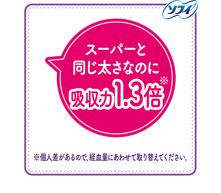 ソフィ スーパーと同じ太さなのに吸収力1.3倍※ ※個人差があるので、経血量にあわせて取り替えてください。