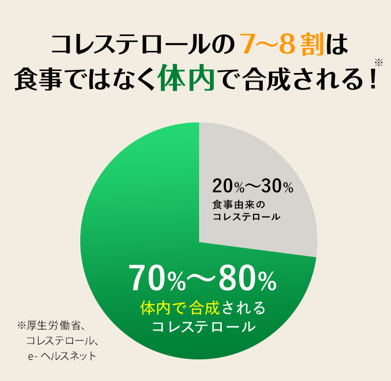 コレステロールの7～8割は食事ではなく体内で合成される！