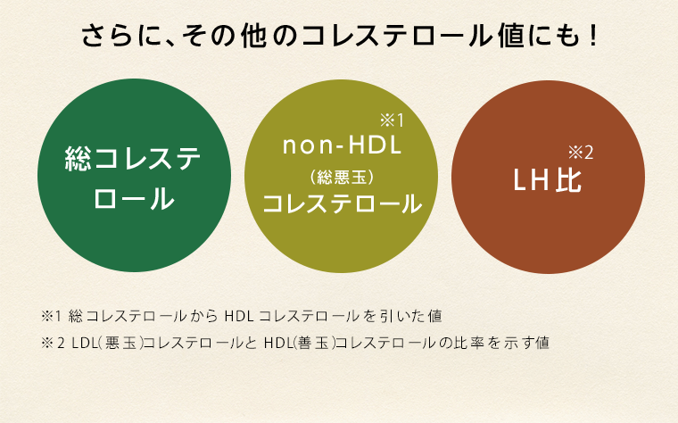さらに、その他のコレステロール値にも！