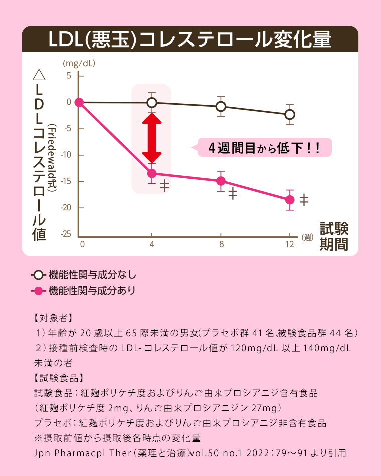 LDL（悪玉）コレステロール変化量