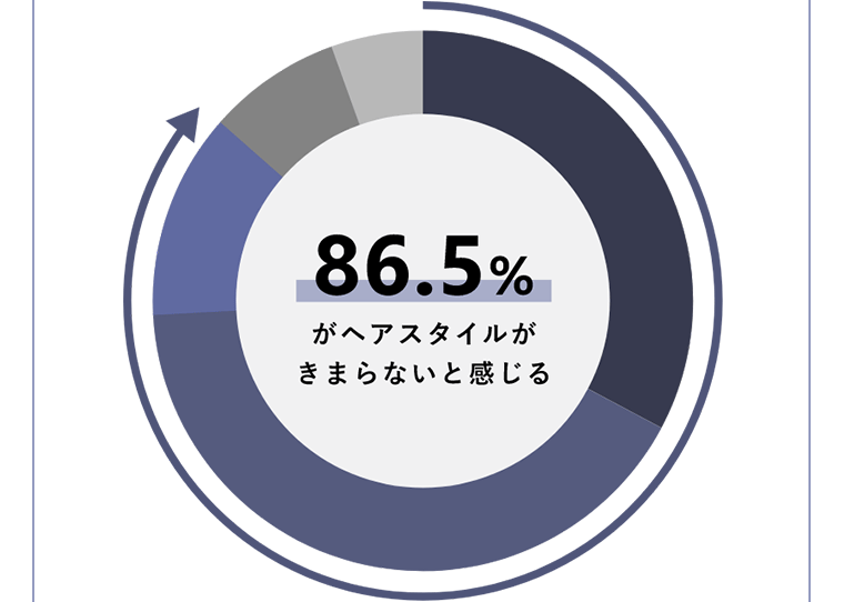 86.5％がヘアスタイルがきまらないと感じる