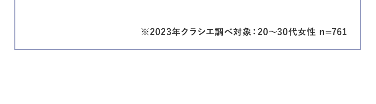 ※2023年クラシエ調べ対象：20〜30代女性 n=761