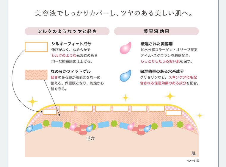 美容液でしっかりカバーし、ツヤのある美しい肌へ。 シルクのようなツヤと軽さ 美容液効果