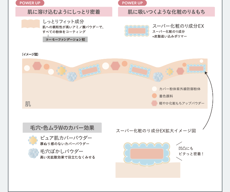 肌に溶け込むようにしっとり密着 肌に吸いつくような化粧のり&もち スーパー化粧のり成分EX 毛穴・色ムラWのカバー効果