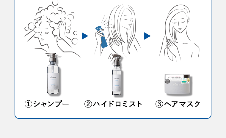 ①シャンプー　②ハイドロミスト　③ヘアマスク