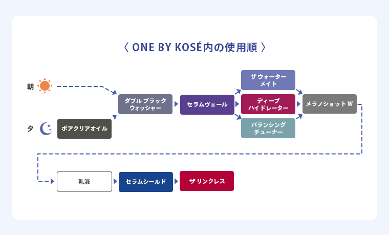 ONE BY KOSE内の使用順