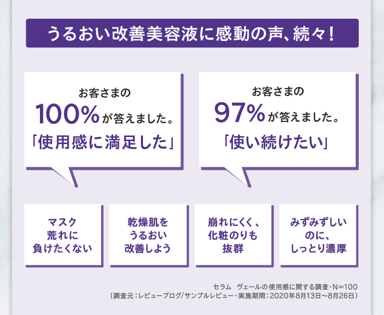 うるおい改善美容液に感動の声、続々！