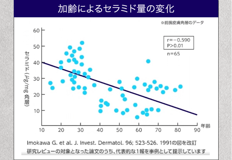 加齢によるセラミド量の変化