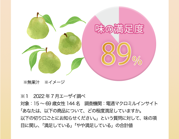 味の満足度89％