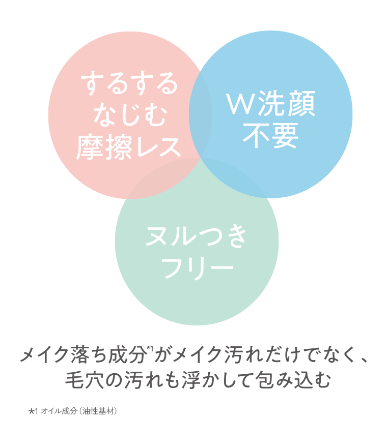 メイク落ち成分がメイク汚れだけでなく、毛穴の汚れも浮かして包み込む