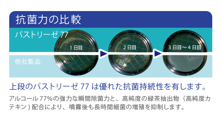 抗菌力の比較