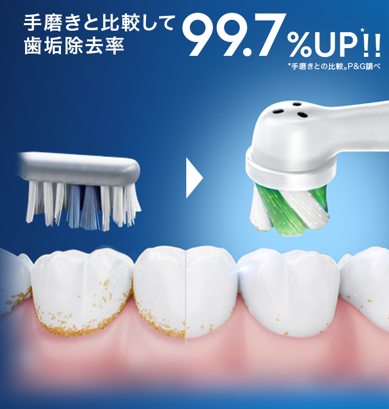 手磨きと比較して歯垢除去率99.7％UP！！
