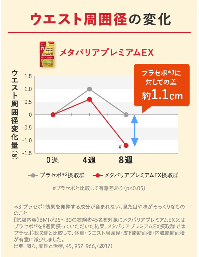 ウエスト周囲径の変化