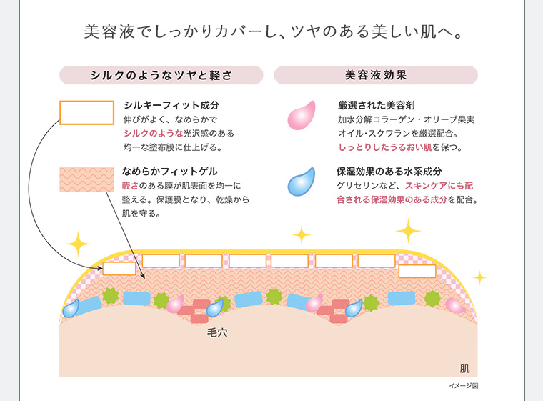 美容液でしっかりカバーし、ツヤのある美しい肌へ。 シルクのようなツヤと軽さ 美容液効果