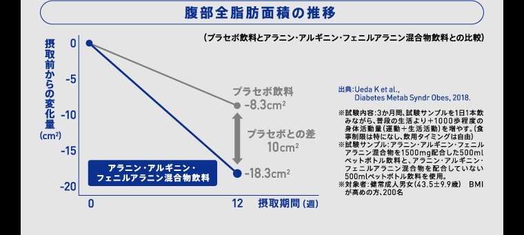 腹部全脂肪面積の推移（プラセボ飲料とアラニン・アルギニン・フェニルアラニン混合物飲料との比較）