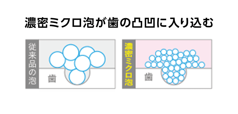 濃密ミクロ泡が歯の凹凸に入り込む