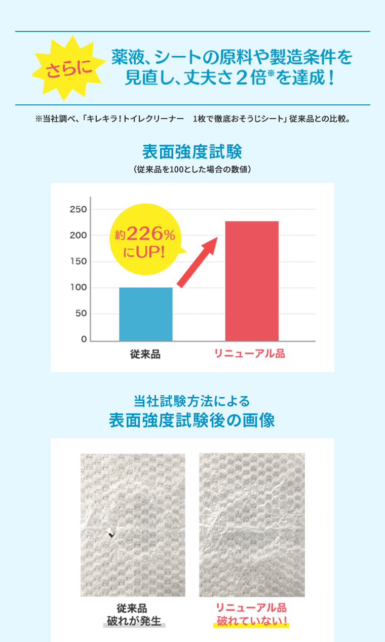 さらに！薬液、シートの原料や製造条件を見直し、丈夫さ2倍を達成！