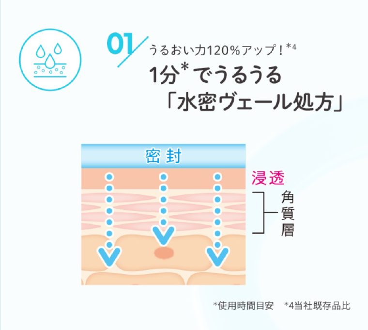 1分でうるうる「水密ヴェール処方」