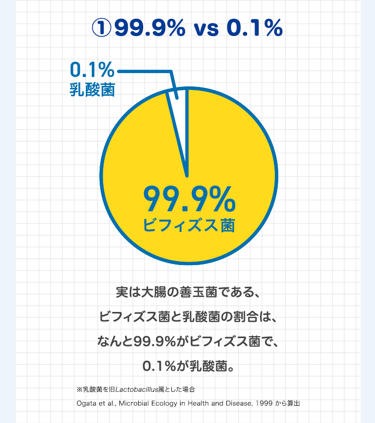 （１）99.9％ vs 0.1％