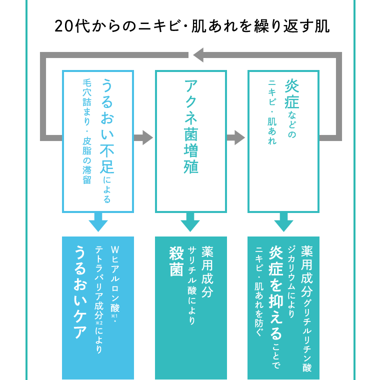 20代からのニキビ・肌あれを繰り返す肌