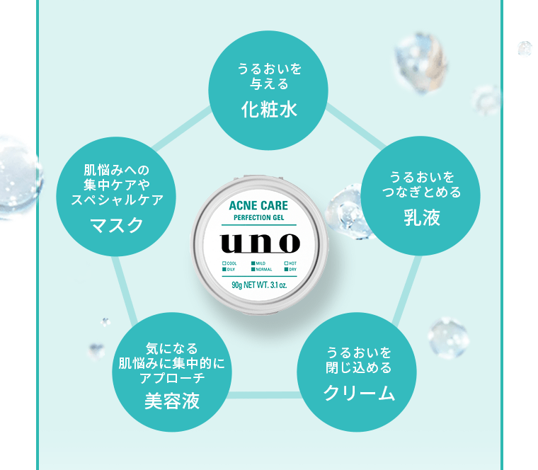 うるおいを与える化粧水／うるおいをつなぎとめる乳液／うるおいを閉じ込めるクリーム／気になる肌悩みに集中的にアプローチ　美容液／肌悩みへの集中ケアやスペシャルケア　マスク