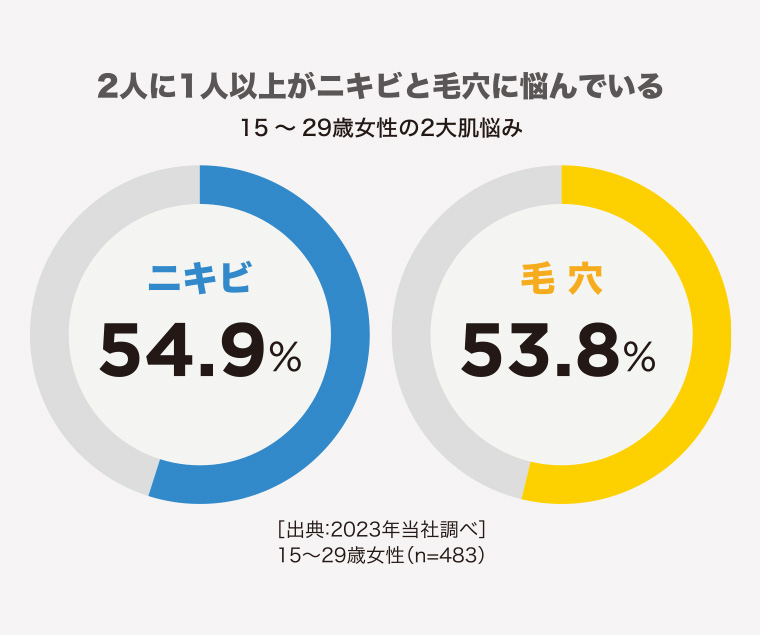 2人に1人以上がニキビと毛穴に悩んでいる