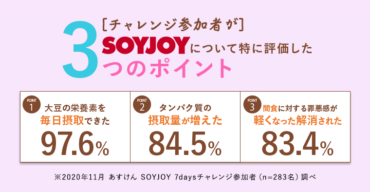 チャレンジ参加者がSOYJOYについて特に評価した３つのポイント