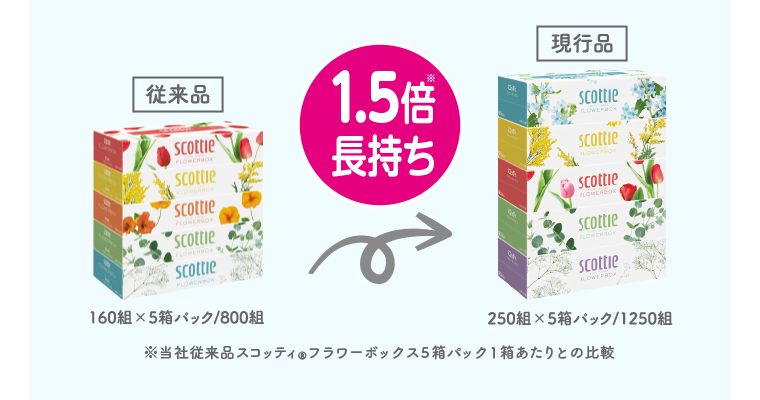 1.5倍長持ち