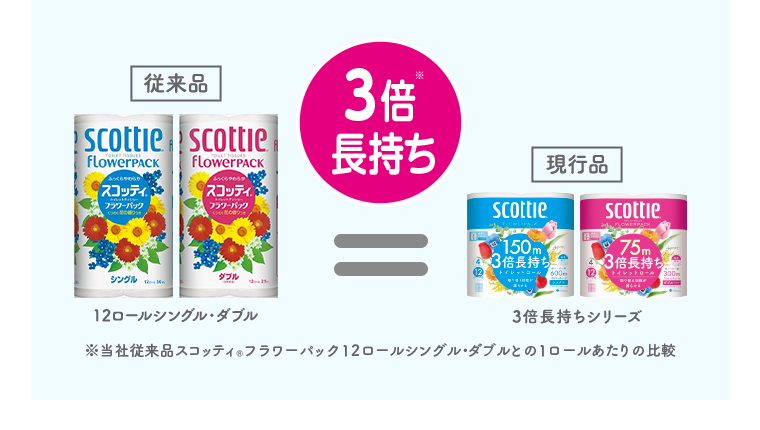 3倍長持ち