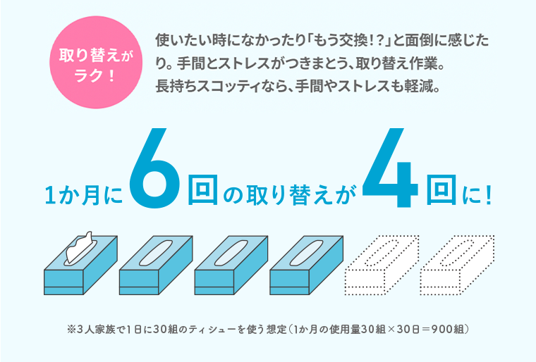1か月に6回の取り替えが4回に！
