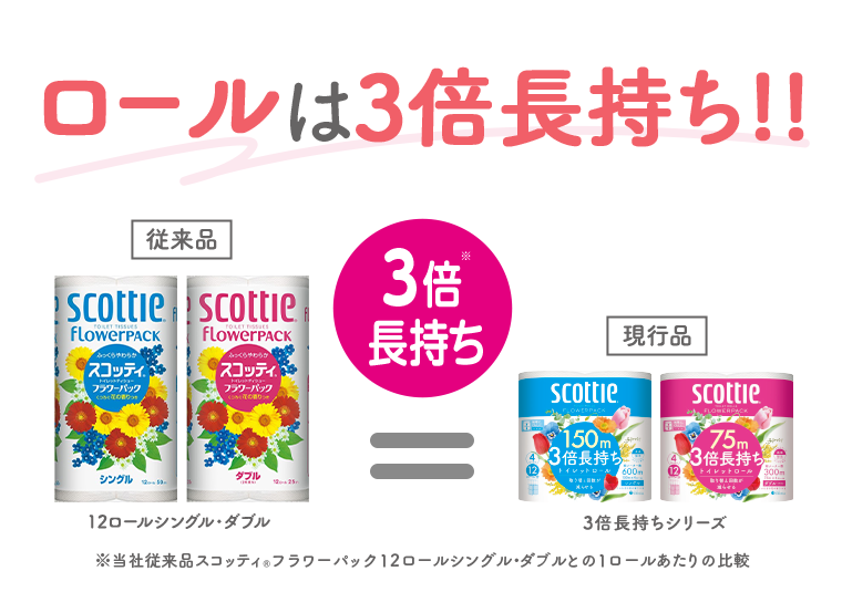 ロールは3倍長持ち！！