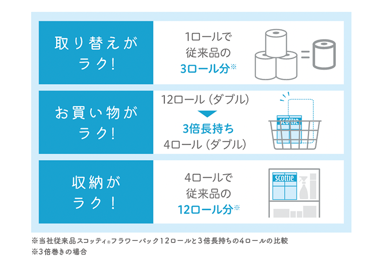 取り替えがラク！　お買い物がラク！　収納がラク！