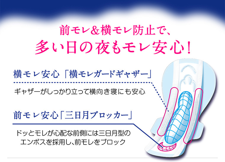前モレ&横モレ防止で、多い日の夜もモレ安心! 横モレ安心 「横モレガードギャザー」 前モレ安心「三日月ブロッカー」