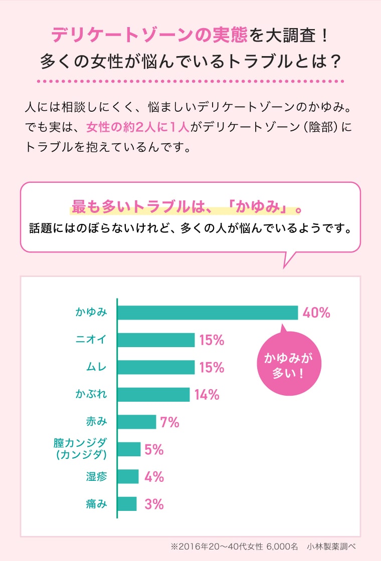 デリケートゾーンの実態を大調査！多くの女性が悩んでいるトラブルとは？最も多いトラブルは、「かゆみ」。話題にはのぼらないけれど、多くの人が悩んでいるようです。