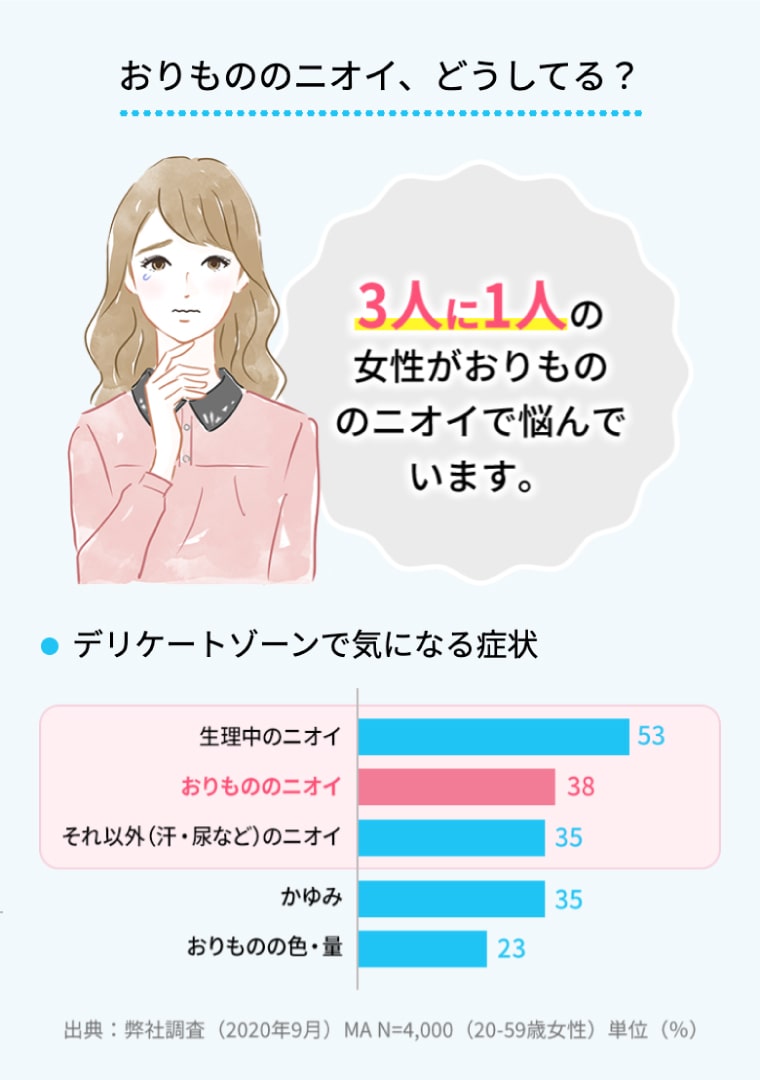 おりもののニオイ、どうしてる？3人に1人の女性がおりもののニオイで悩んでいます。