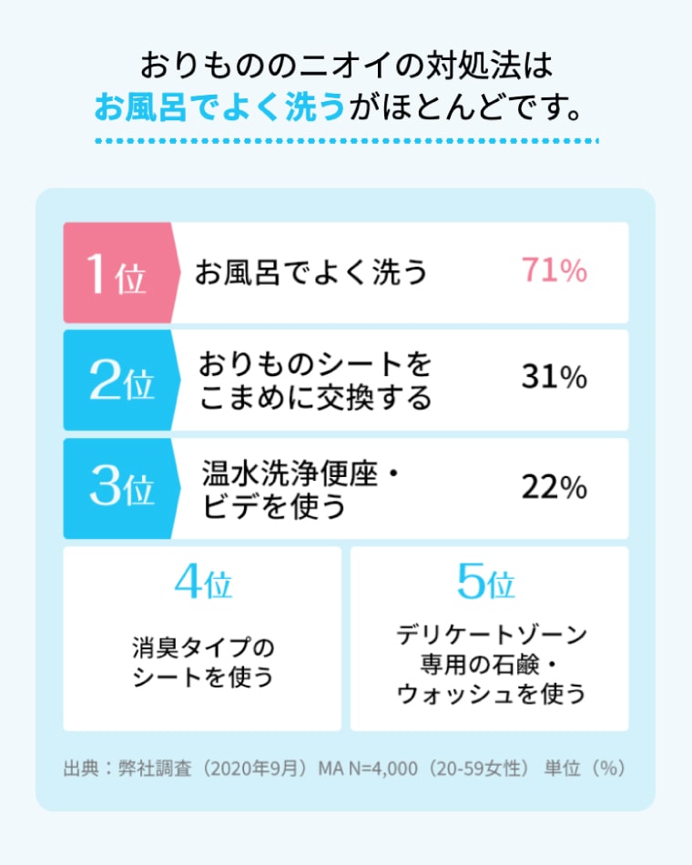 おりもののニオイの対処法はお風呂でよく洗うがほとんどです。
