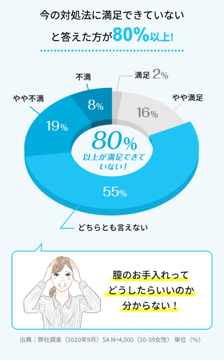今の対処法に満足できていないと答えた方が80%以上!80%以上が満足できていない！ 膣のお手入れってどうしたらいいのか分からない！