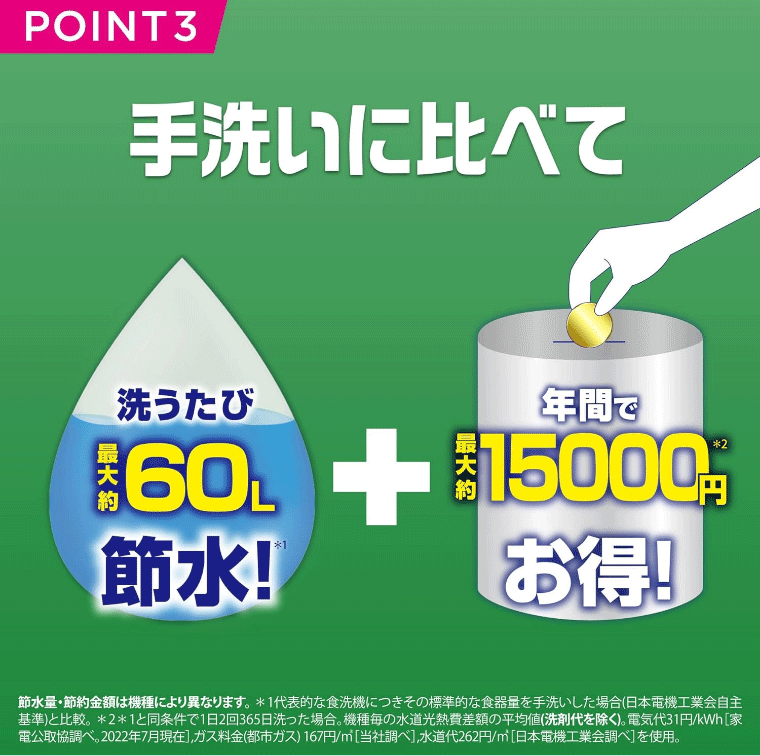 POINT3 手洗いに比べて 洗うたび最大約60L節水!*1 年間で最大約15000円*2お得!節水量・節約金額は機種により異なります。*1代表的な食洗機につきその標準的な食器量を手洗いした場合 (日本電機工業会自主基準)と比較。*2*1と同条件で1日2回365日洗った場合。 機種毎の水道光熱費差額の平均値(洗剤代を除く)。電気代31円/kWh [家電公取協調べ。2022年7月現在],ガス料金(都市ガス)167円/㎡[当社調べ],水道代262円/㎡[日本電機工業会調べ]を使用。