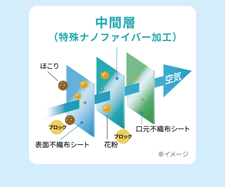 中間層（特殊ナノファイバー加工）