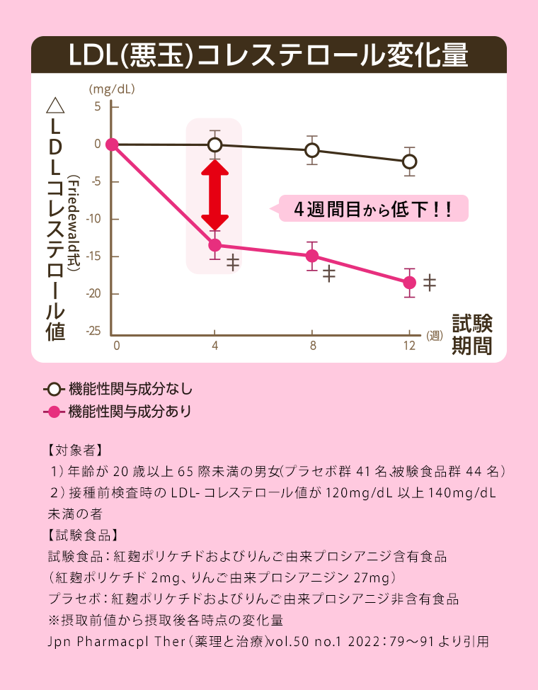 LDL（悪玉）コレステロール変化量