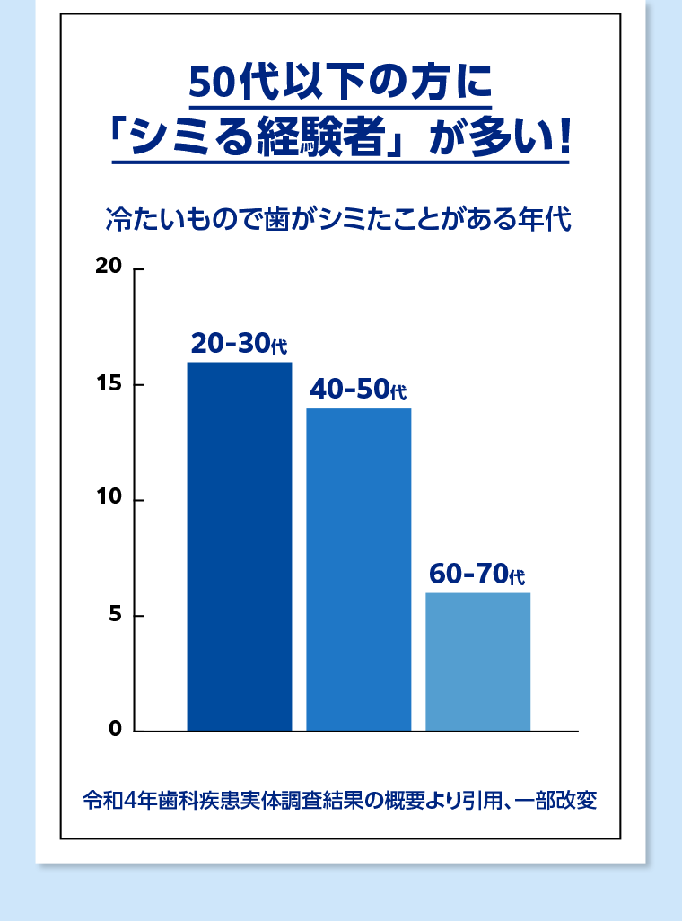 50代以下の方に「シミる経験者」が多い！