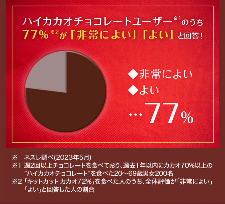 ハイカカオチョコレートユーザーのうち77%が「非常によい」 「よい」と回答!