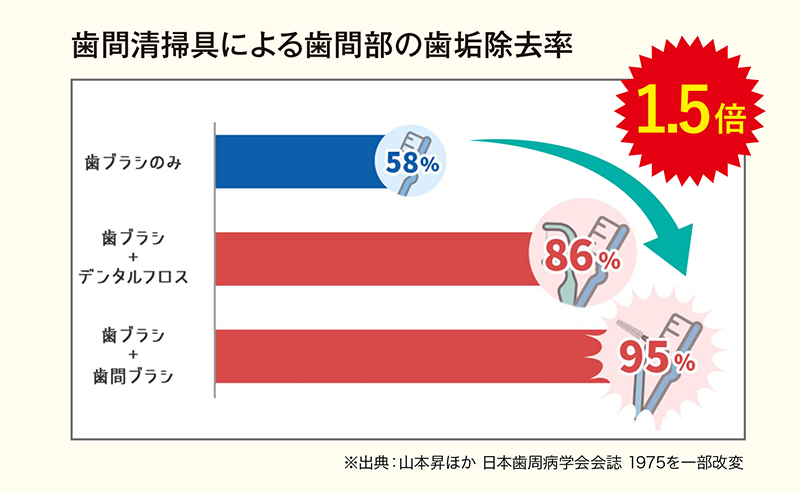 歯間清掃具による歯間部の歯垢除去率※出典：山本昇ほか日本歯周病学会会誌1975を一部改変
