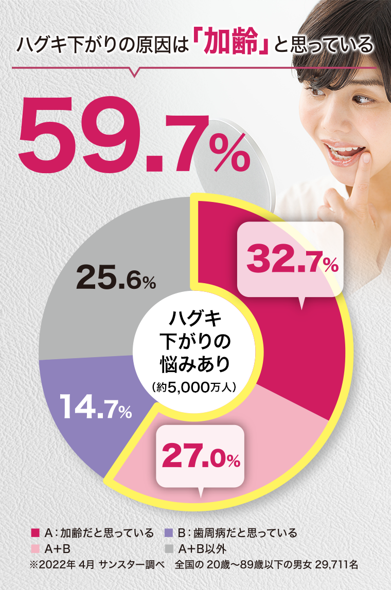 ハグキ下がりの原因は「加齢」と思っている59.7％
