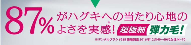 87％がハグキへの当たり心地のよさを実感！